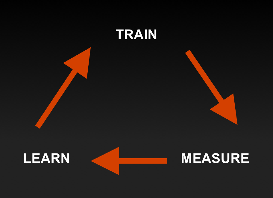 periodisation