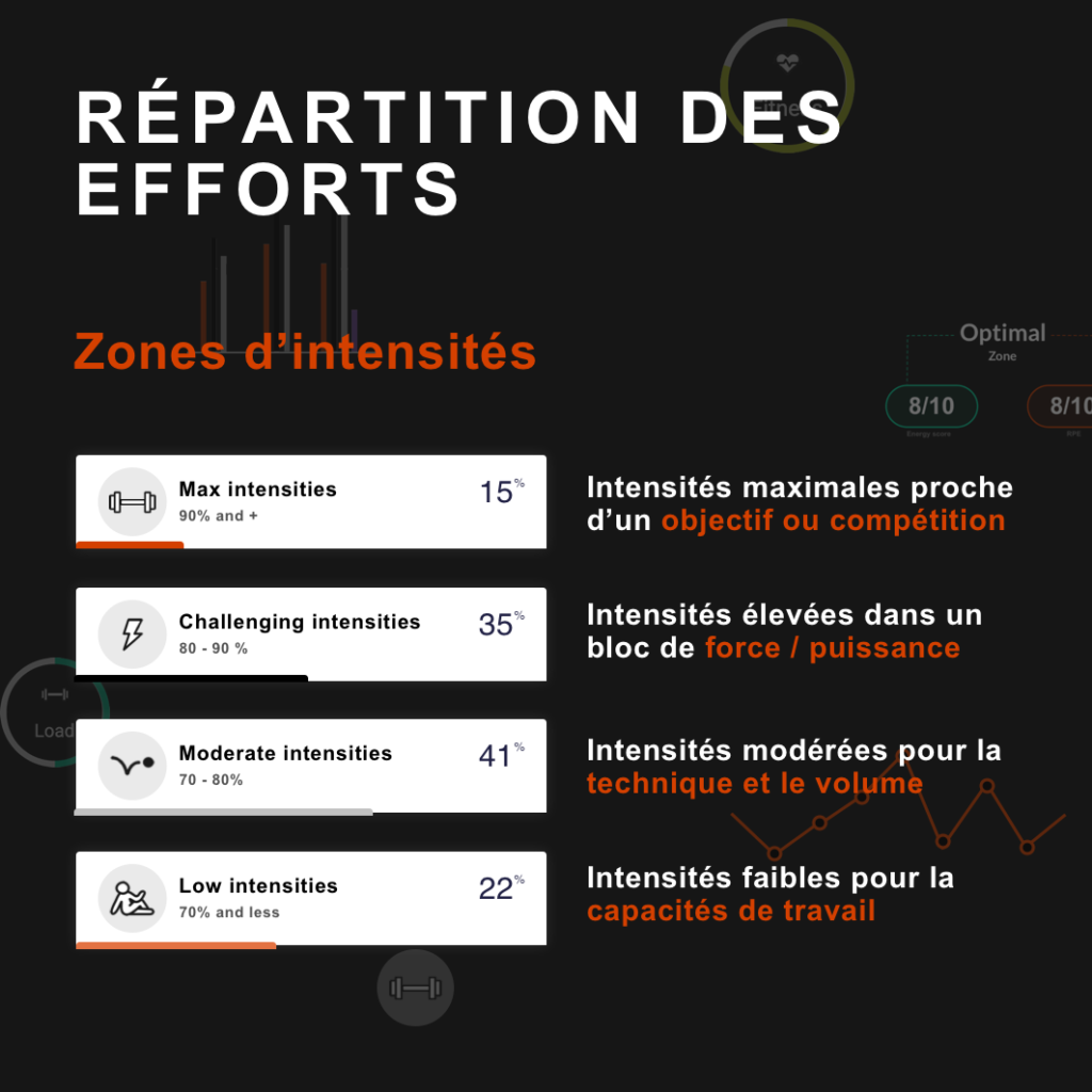 zones d'intensités et objectifs