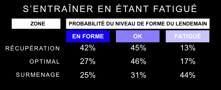 impact des jours de repos sur la récupération