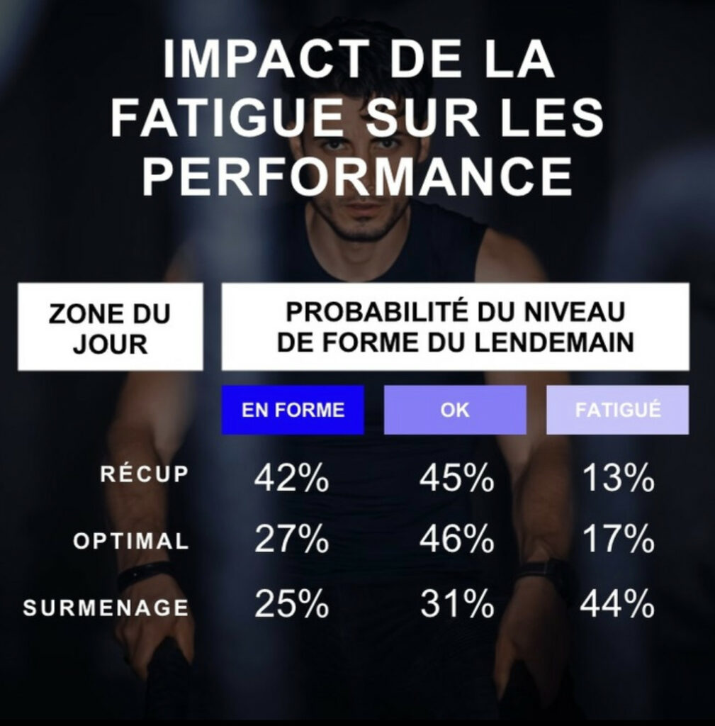 impact du repos et fatigue sur performance