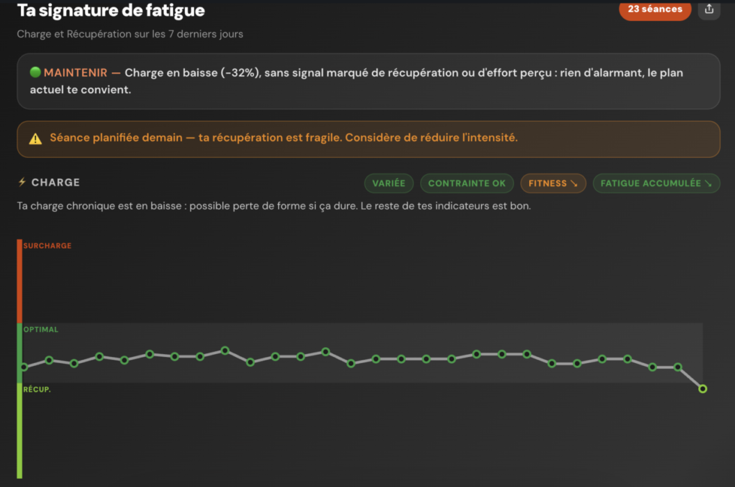 Fitness Fatigue Forme (méthode Banister)